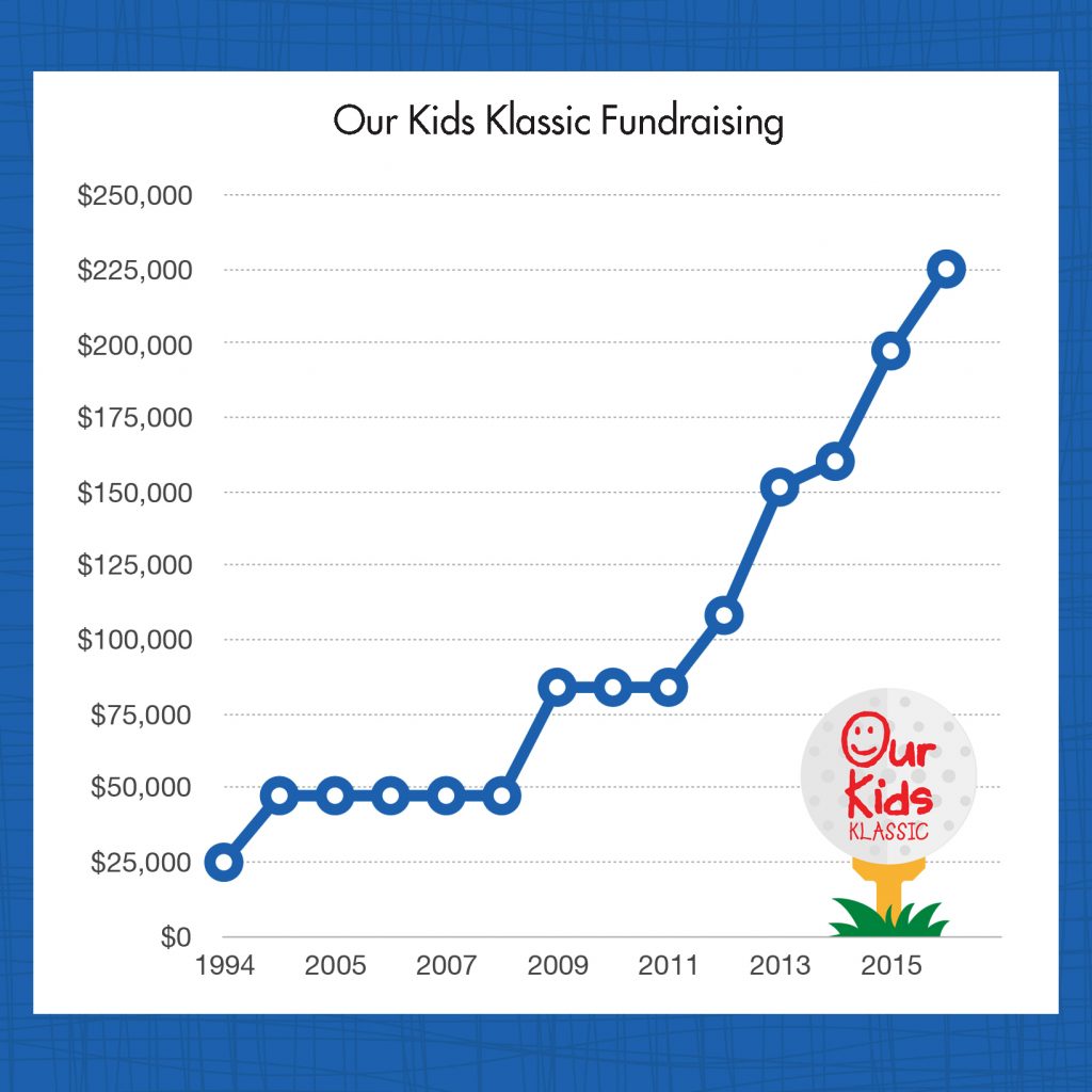 golf fundraising increase chart